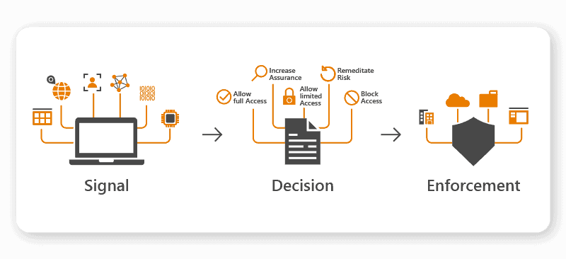 Azure conditional access