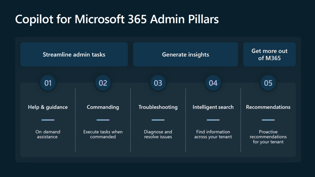 Copilot for Microsoft 365 Admin Pillars