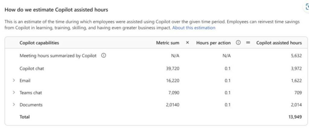 Copilot estimated hours estimation