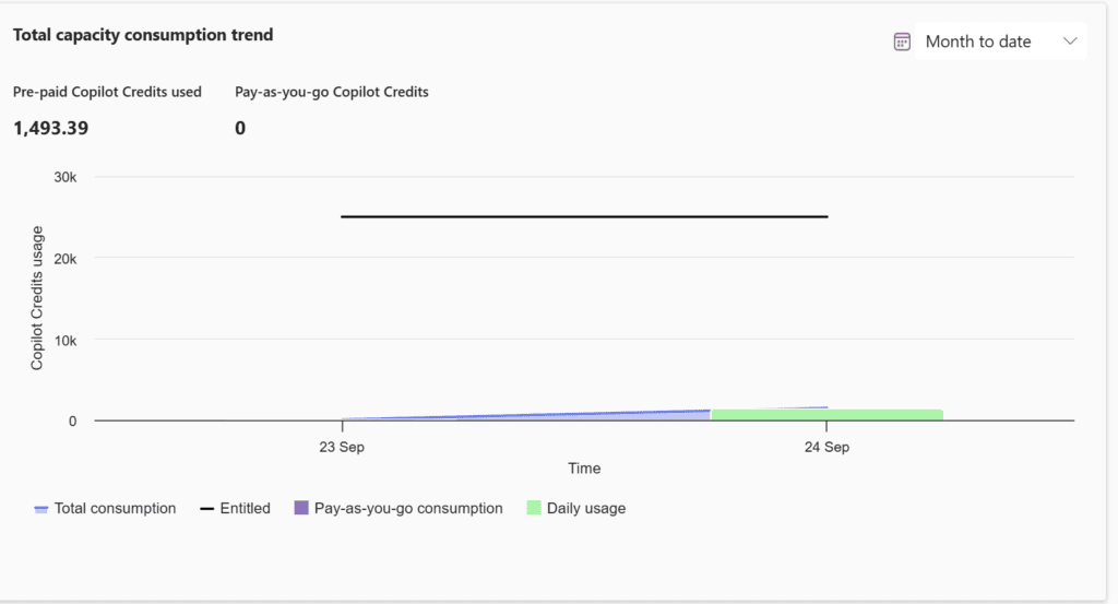 Copilot Studio credit capacity