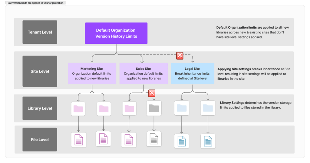 How version limits are applied