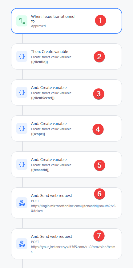 Full automation call Syskit Provisioning API