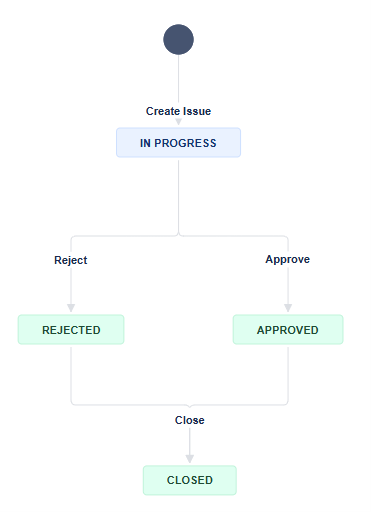 Jira Workflow