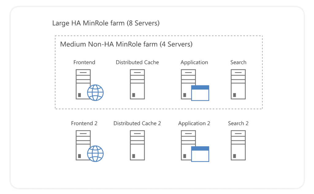 Sharepoint farm architecture diagram
