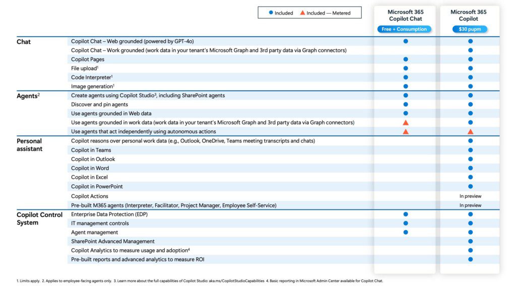 Microsoft 365 Copilot Chat vs Microsoft 365 Copilot features