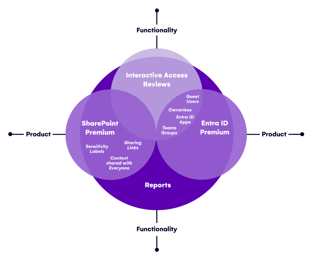 Microsoft 365 governance diagram