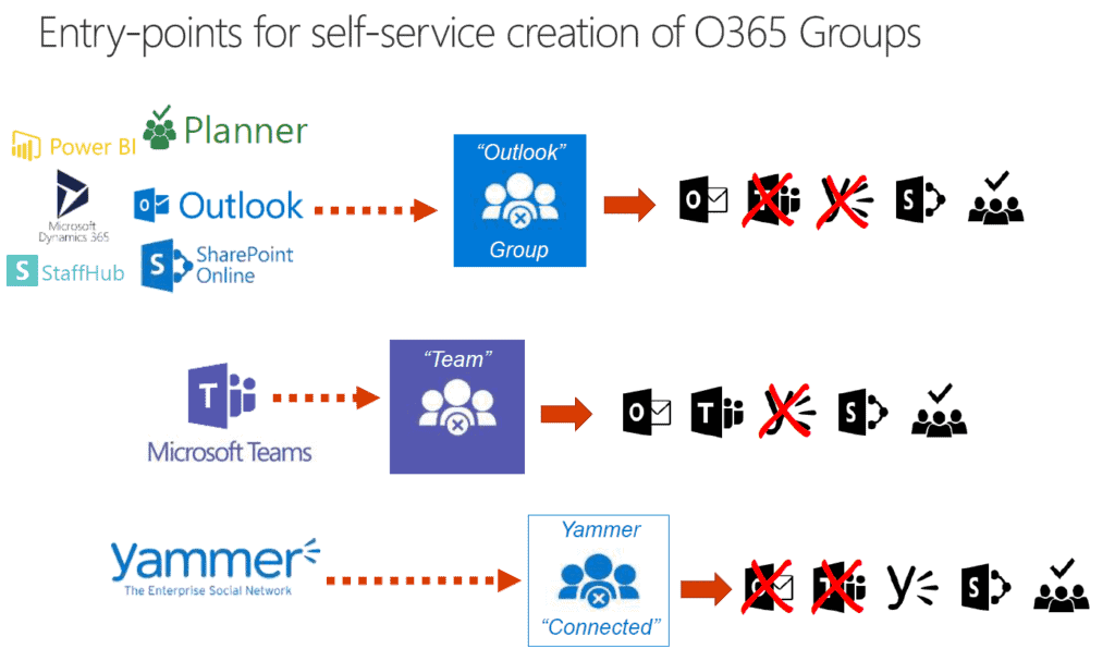 How to create Office 365 Groups