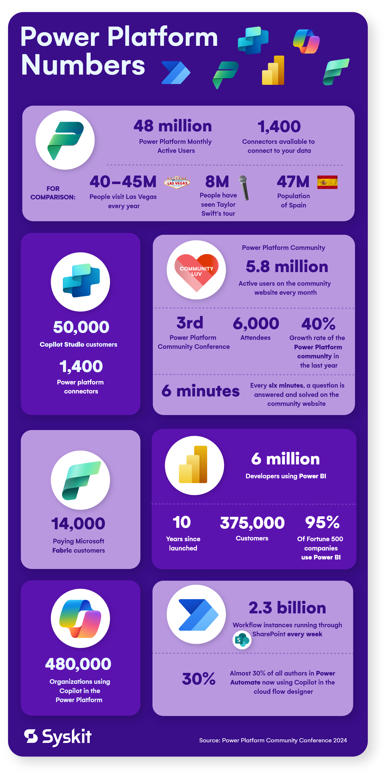 power platform infographic with statistics