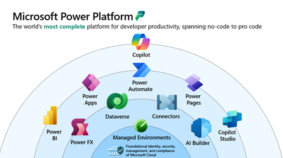 Microsoft Power Platform products