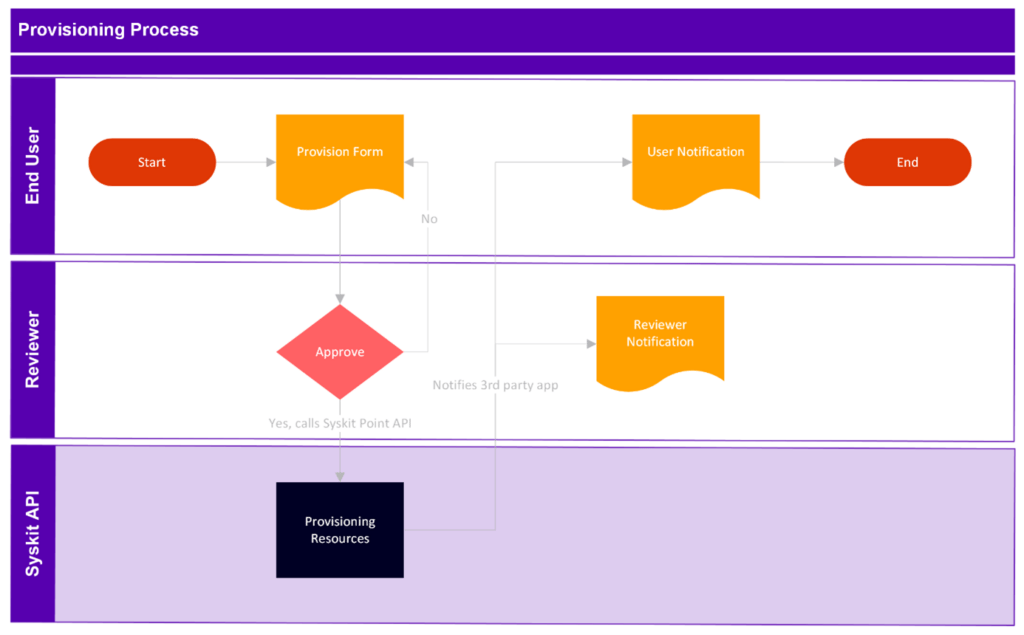 Provisioning Process Syskit Point API - 3rd party integration