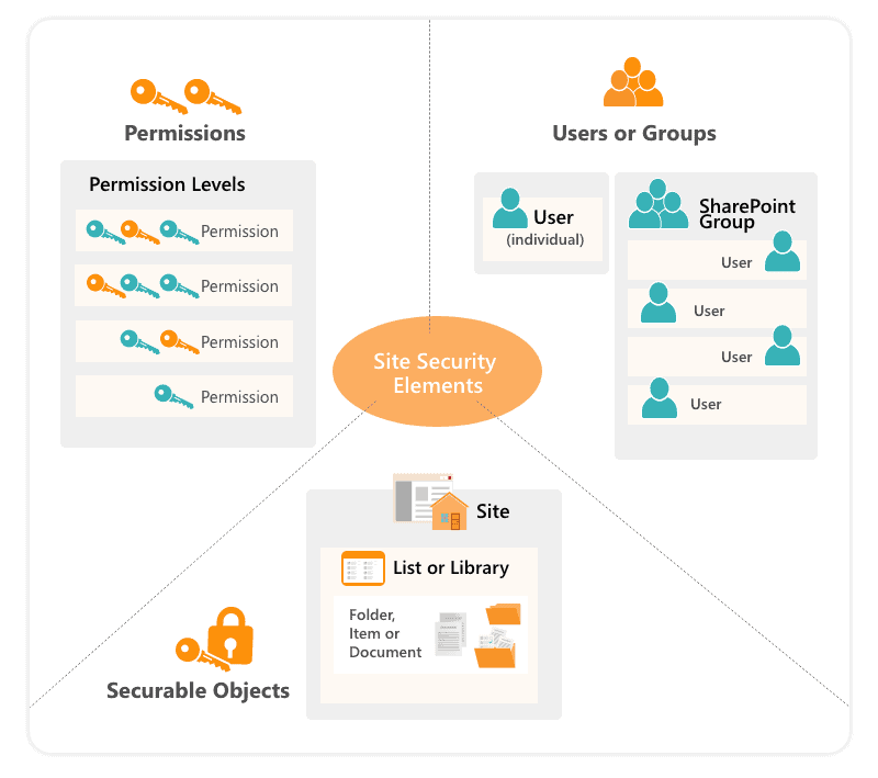 SharePoint security