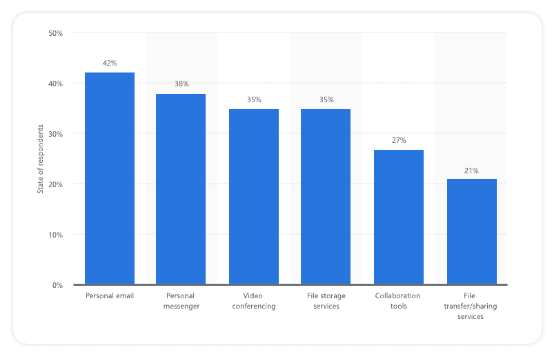 Why do employees use Shadow IT?