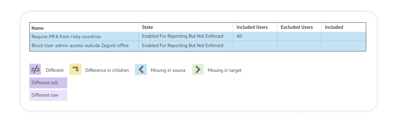 access policies