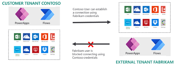 Tenant isolation Power Platform