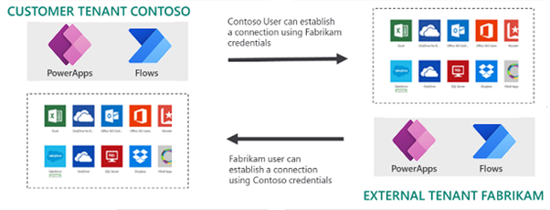 Tenant isolation scenario