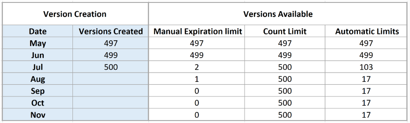 Version limits table Microsoft