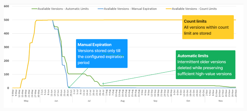 Version limits Microsoft