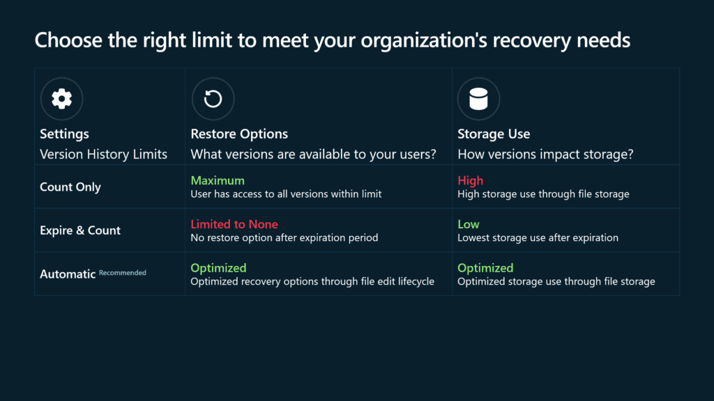 Versioning limit Microsoft