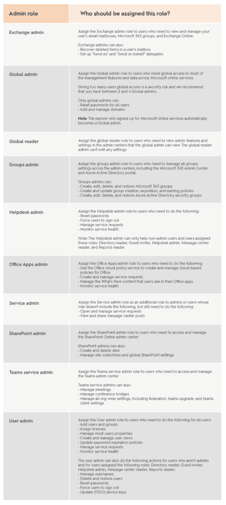 Office 365 user roles