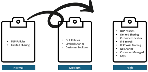 Establishing DLP policies Power Platform