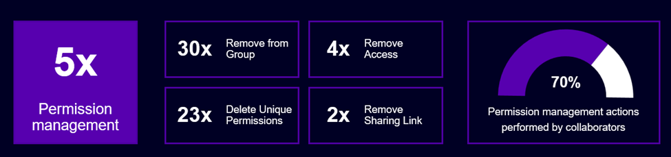 Permission management actions by collaborators