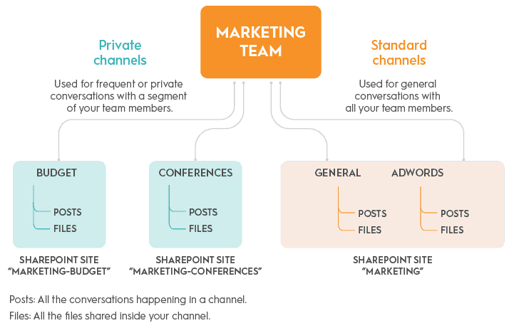 Microsoft-Teams-private-channels-infographic