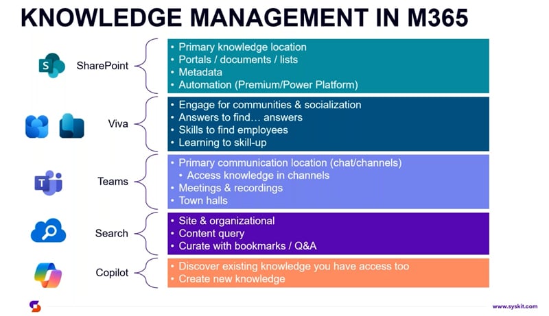 Knowledge management in Microsoft 365