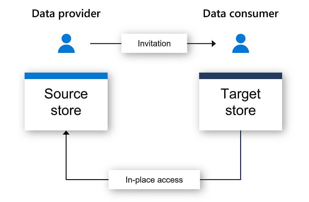 data sharing in Microsoft Purview