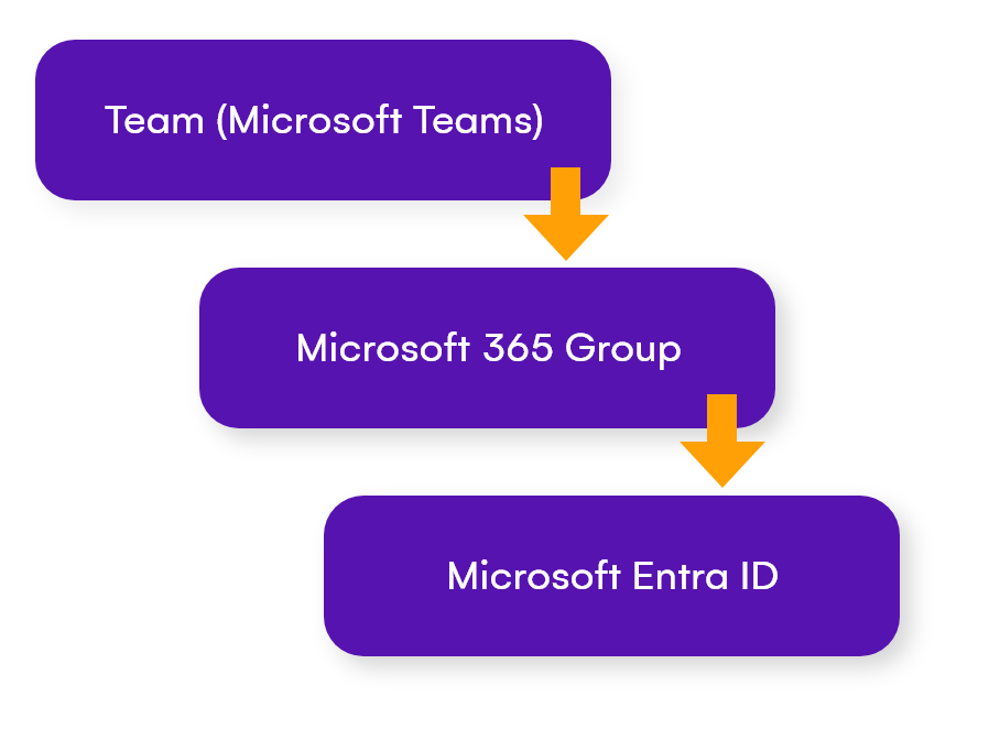 Microsoft Teams permissions