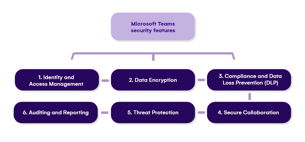 Microsoft Teams security features