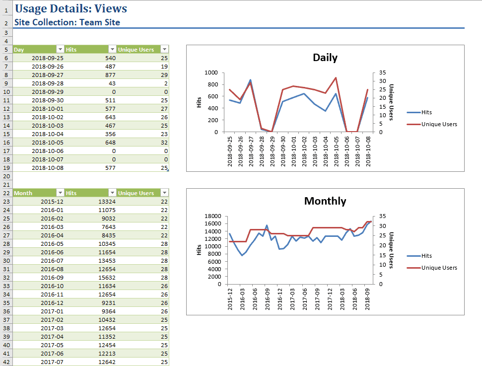 sharepoint popularity trends