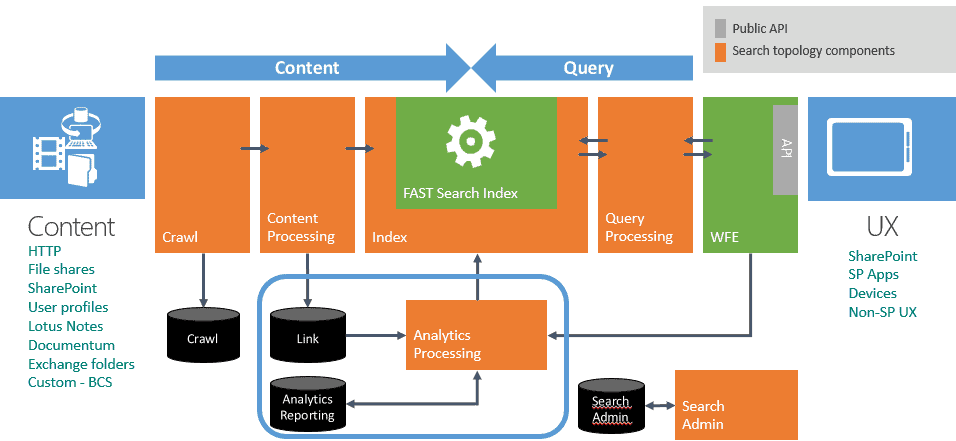 Search Topology Components
