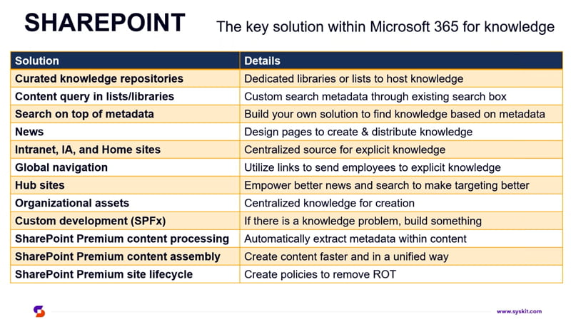 SharePoint for knowledge management