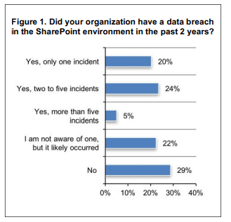 SharePoint Permissions Governance research