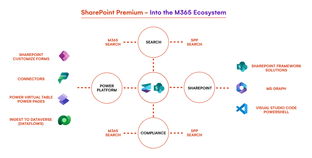 SharePoint Premium in M365