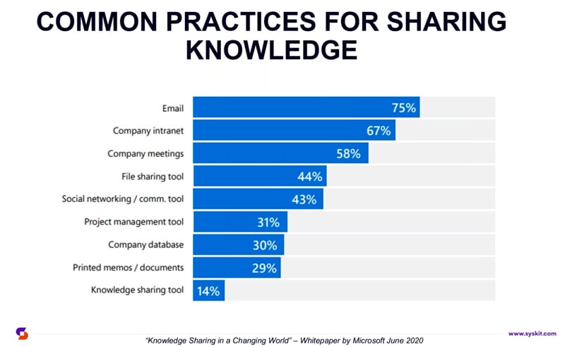 Common practices for sharing knowledge