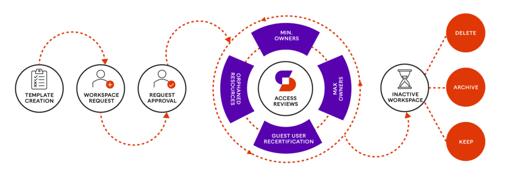 Governance and lifecycle management