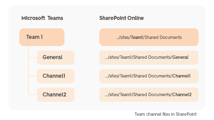 Microsoft Teams vs SharePoint relation - document hierarchy
