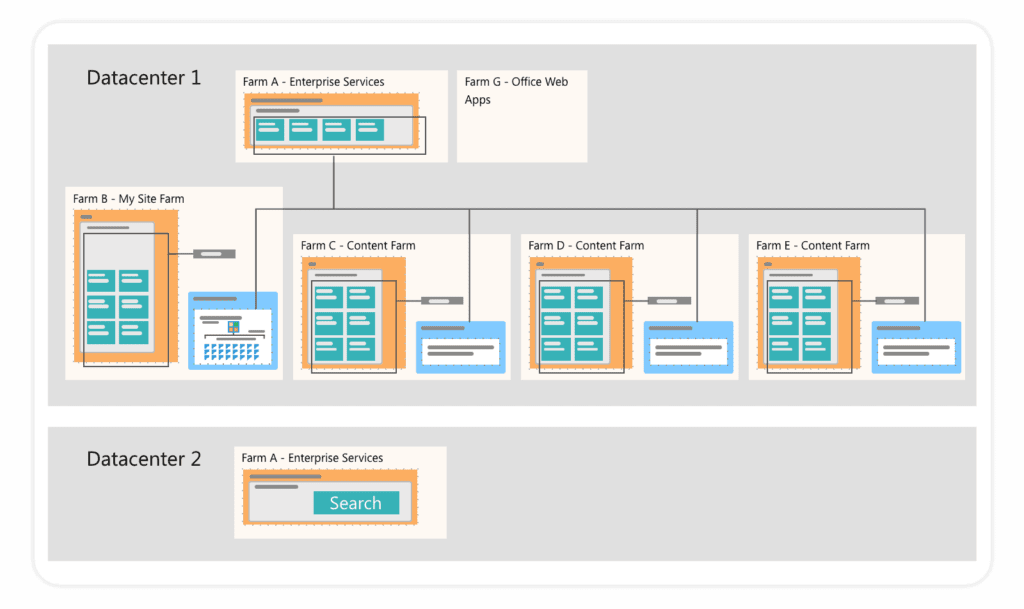 Multifarm SharePoint farm Architecture