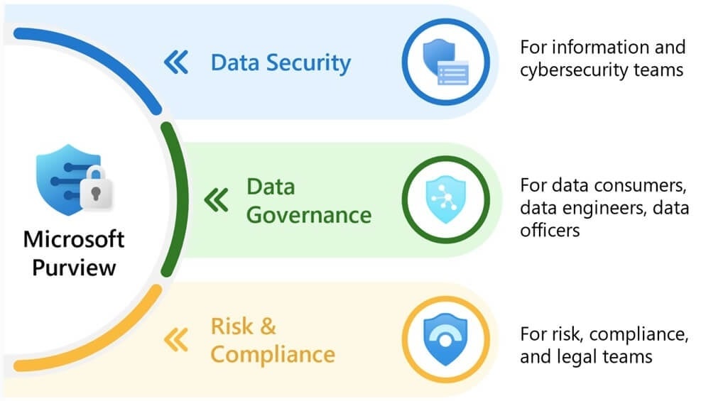 What is Microsoft Purview