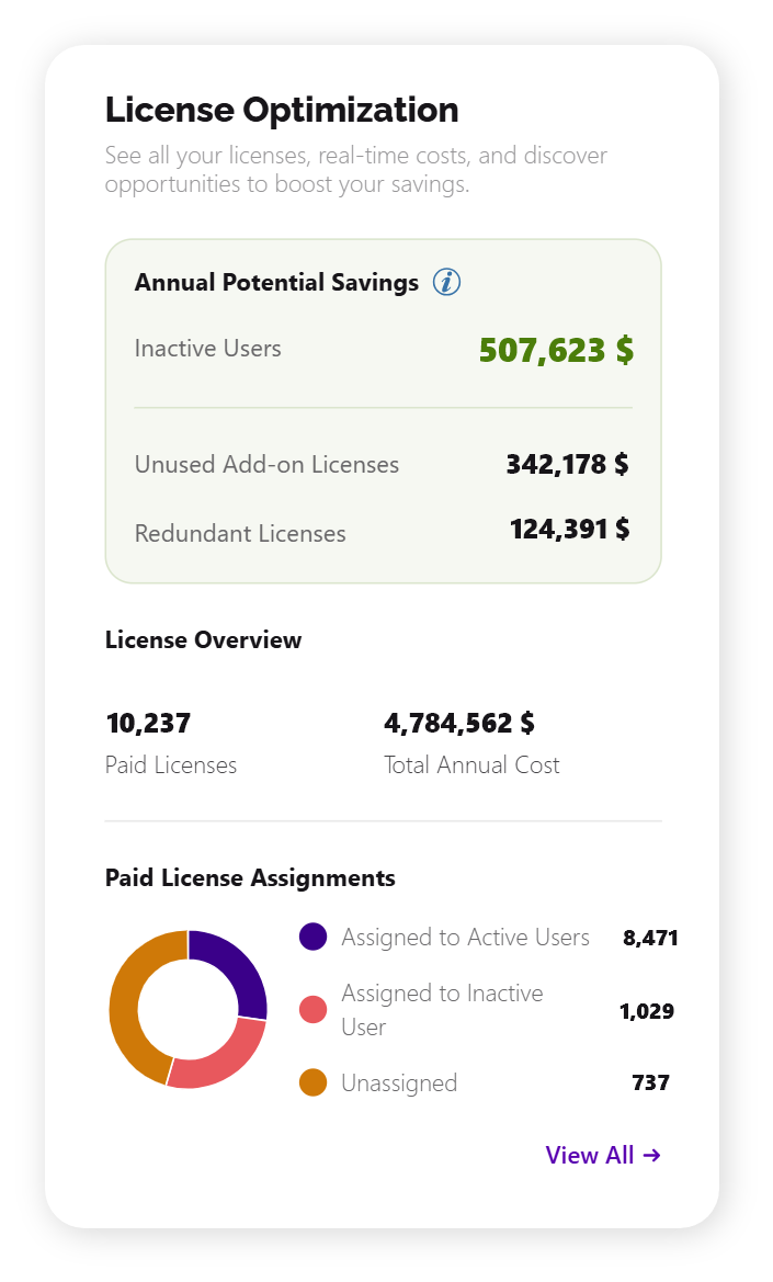 License optimization