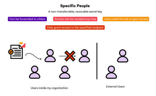 M365-oversharing-specific-people-link-1024x631