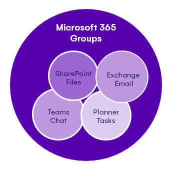 Microsoft-365-Groups