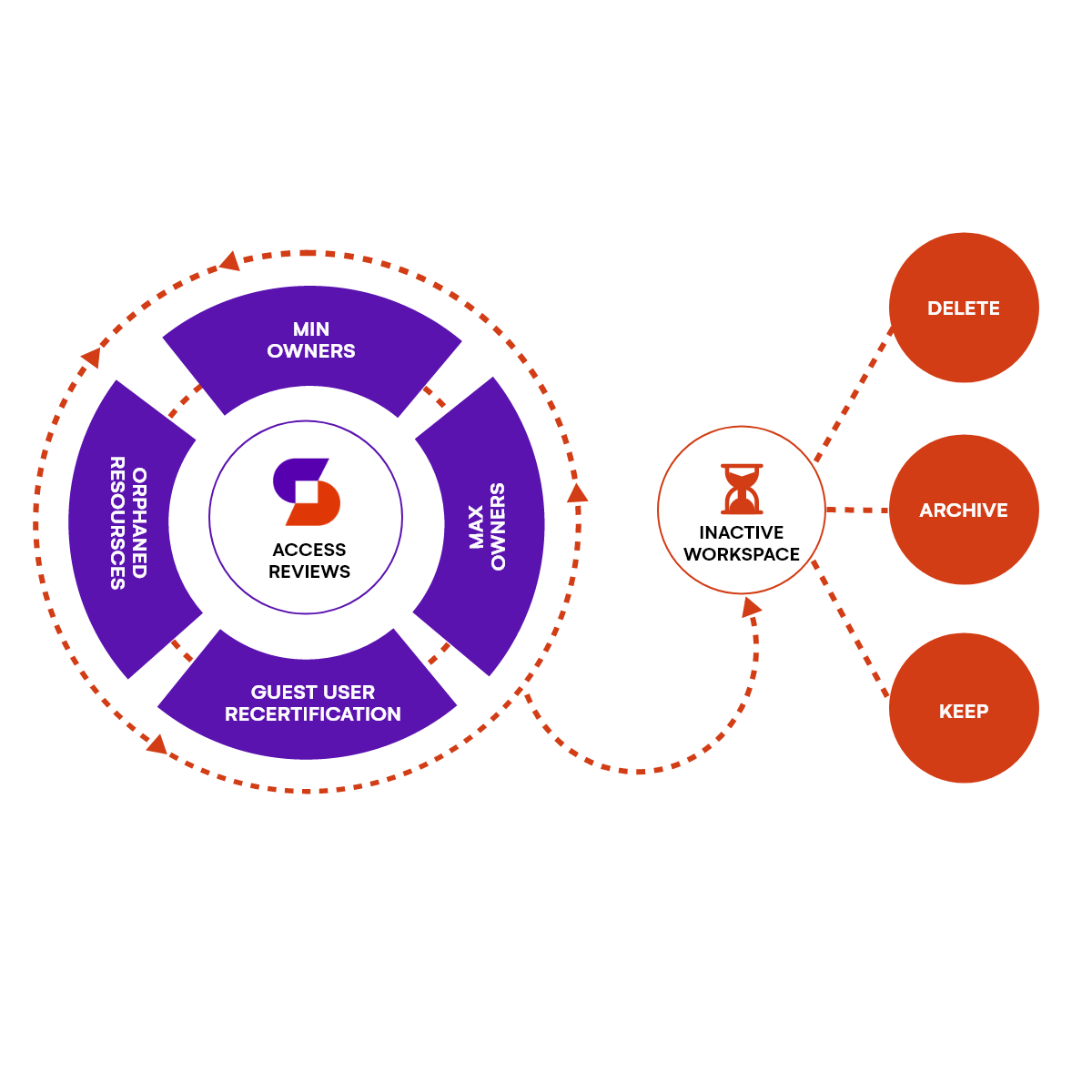 Automated lifecycle management