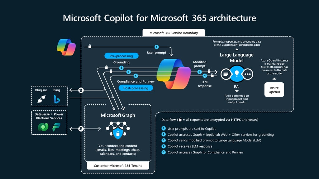 Microsoft Copilot for Microsoft 365 - architecture