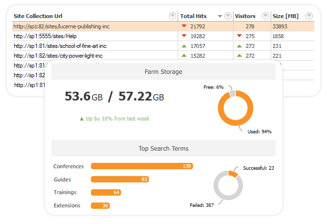 Dig into SharePoint analytics