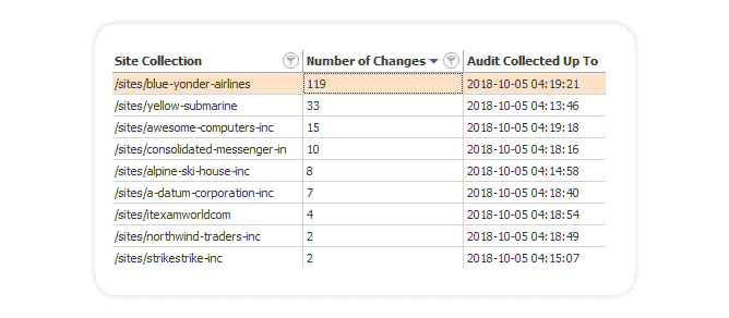 Detect changes across your SharePoint farm