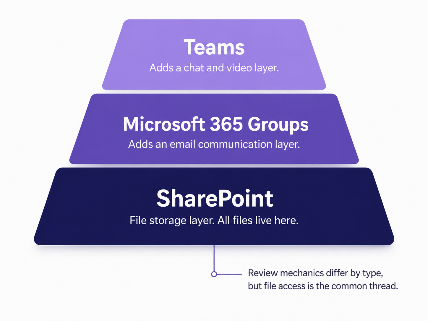 diagram-showing-SP-as-file-storage-foundation