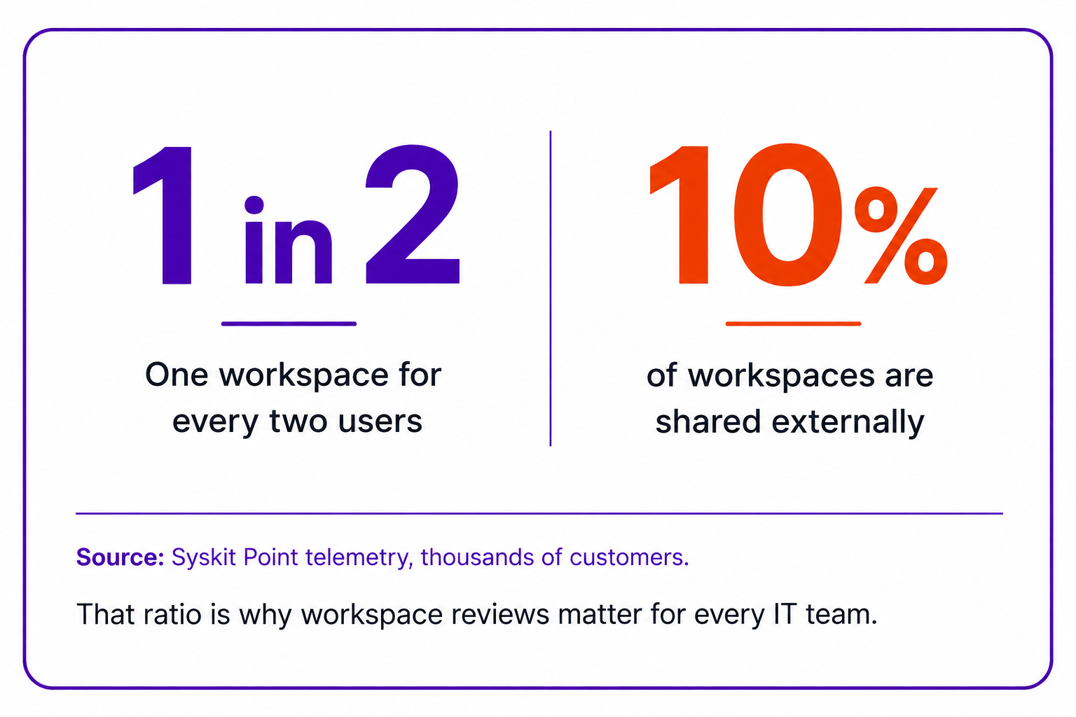 "Statistic callout: one Microsoft 365 workspace exists for every two users, and 10 percent of workspaces are shared externally. Source: Syskit Point telemetry.