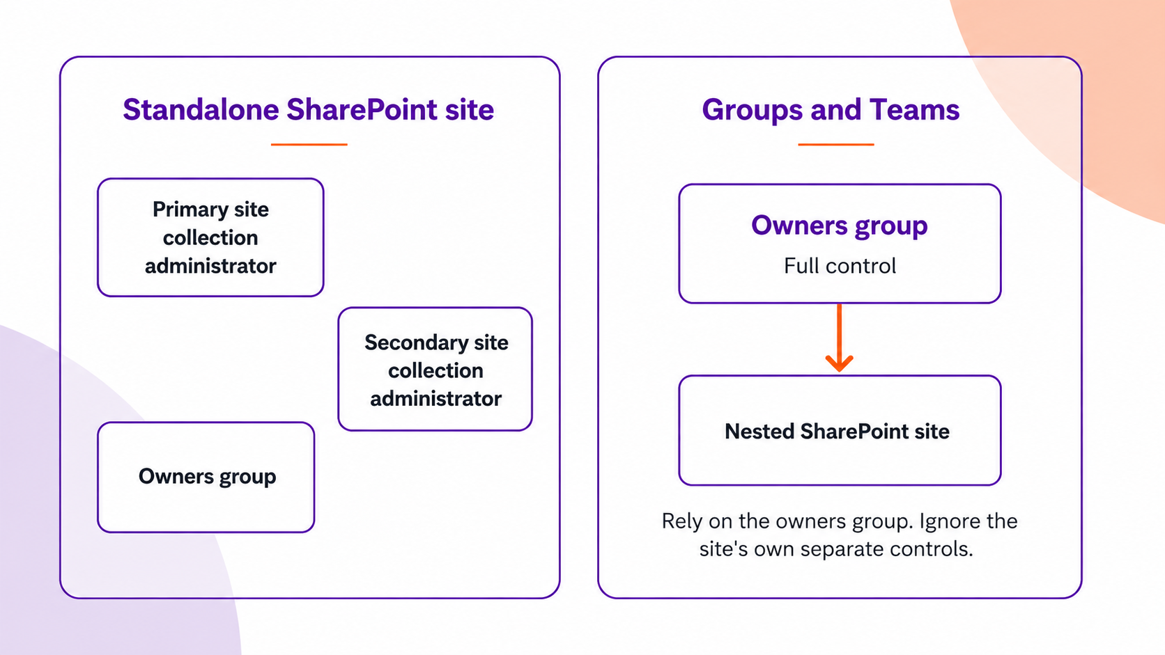 Comparison of ownership models: a standalone SharePoint site uses primary and secondary site collection administrators plus an owners group, while Groups and Teams use a single owners group that controls the nested SharePoint site.